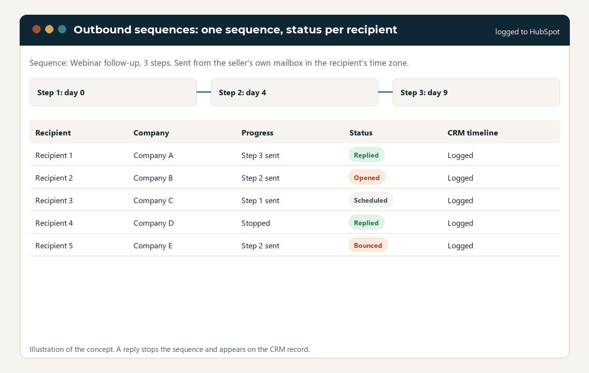 Illustration of one sequence with three steps and a table of recipients showing progress, status such as replied or opened, and that each touch is logged to the CRM timeline.